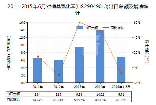 2011-2015年6月對(duì)硝基氯化苯(HS29049013)出口總額及增速統(tǒng)計(jì) 2011-2015年6月對(duì)硝基氯化苯(HS29049013)出口總額及增速統(tǒng)計(jì)